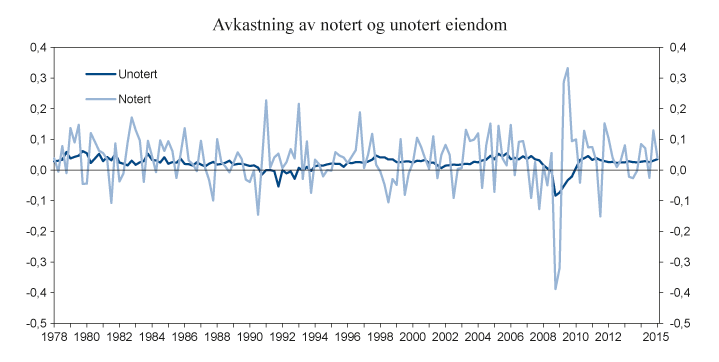 Figur 3.2 Kvartalsvis avkastning av noterte (REIT) og unoterte (NCREIF) eiendomsindekser.
 Prosent