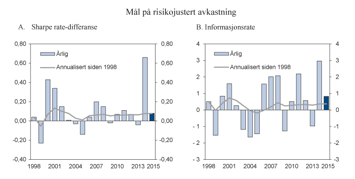 Figur 4.4 Risikojustert avkastning for SPN i 2015 og siden 1998
