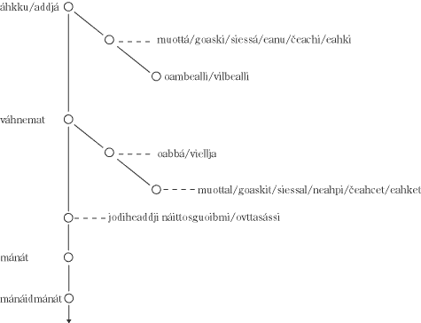 Figur 2.2 § 4-9 vuostta[s] la[d]as,
 f – bustávva