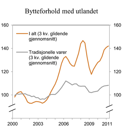 Figur 2.10 Konsumprisindeksen (KPI) og konsumprisindeksen justert for avgiftsendringer og uten energivarer (KPI-JAE). Prosentvis endring fra samme måned året før