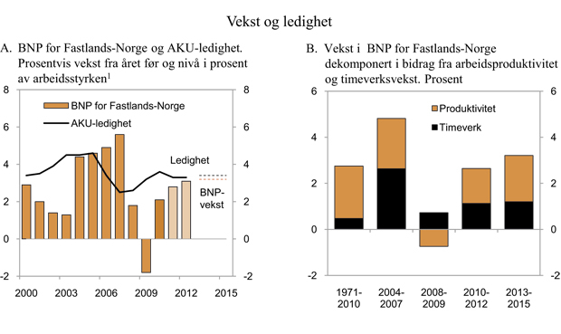 Figur 2.12 Utviklingen på mellomlang sikt