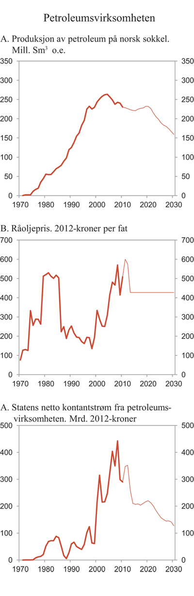 Figur 2.14 Petroleumsproduksjon, oljepris og statens inntekter fra petroleumsvirksomheten