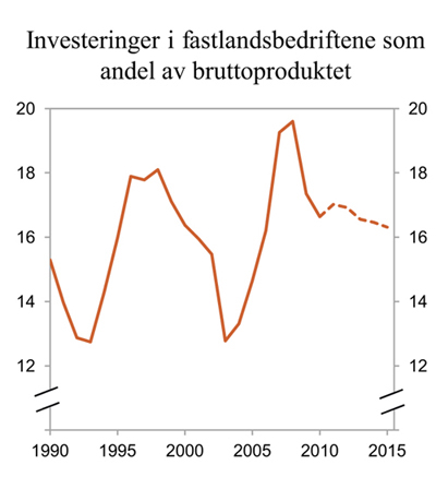 Figur 2.16 Investeringer i fastlandsbedriftene som andel av bruttoproduktet