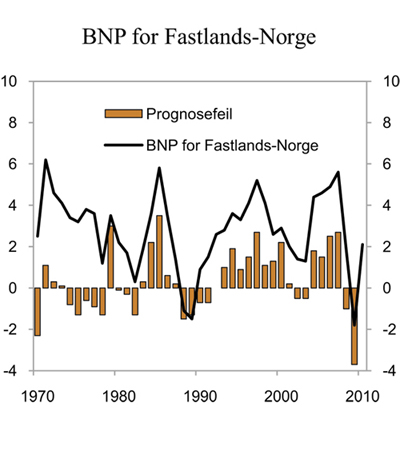 Figur 2.17 Faktisk utvikling og prognosefeil