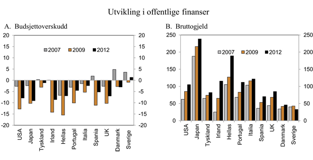 Figur 2.2 Utviklingen i offentlige finanser. Prosent av BNP