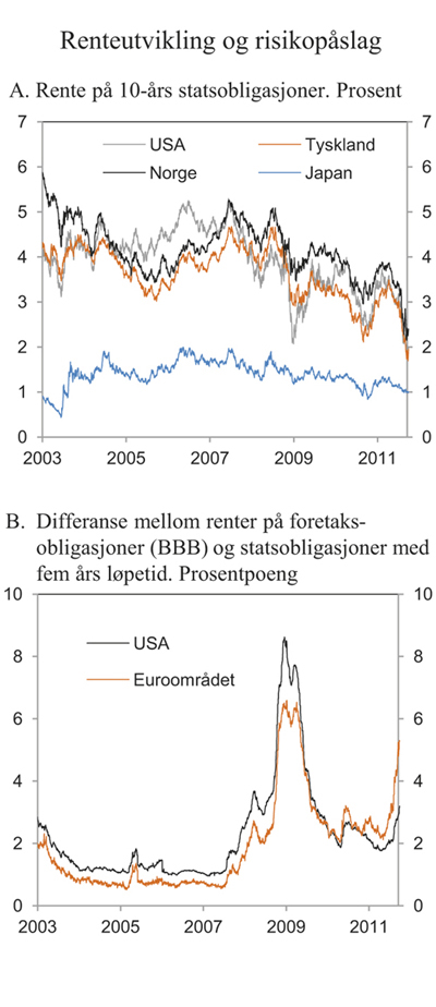 Figur 2.3 Rente på statsobligasjoner og risikopåslag på foretaksobligasjoner