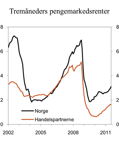 Figur 2.5 Tremåneders pengemarkedsrenter. Prosent