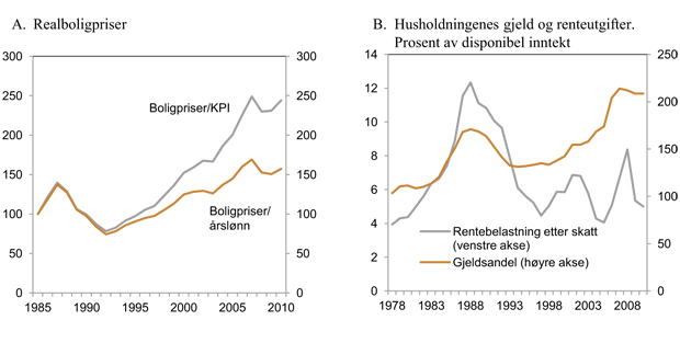 Figur 2.7 Realboligpriser og husholdningenes renteutgifter og gjeld