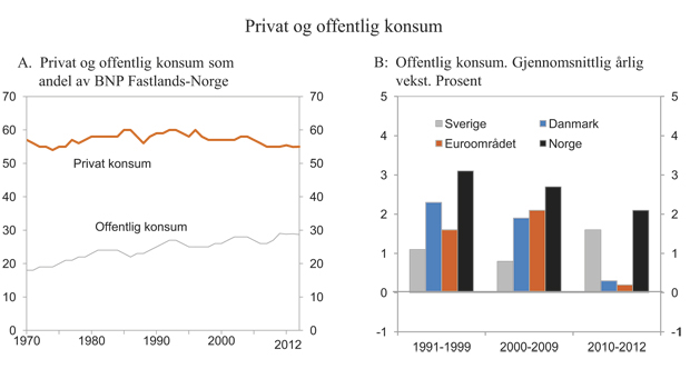 Figur 2.8 Privat og offentlig konsum 