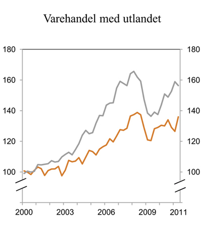 Figur 2.9 Eksport og import av tradisjonelle varer. Sesongjusterte volumindekser. 2000 = 100