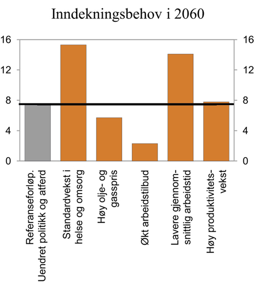 Figur 3.10 Anslått inndekningsbehov i offentlige finanser i 2060. Prosent av BNP for Fastlands-Norge