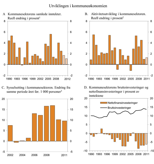 Figur 3.11 Utviklingen i kommuneøkonomien