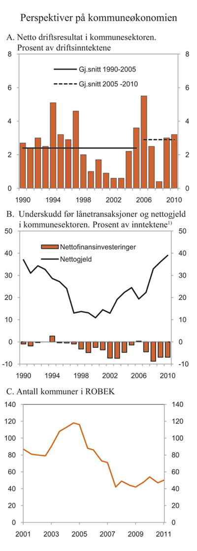 Figur 3.12 Perspektiver på kommuneøkonomien