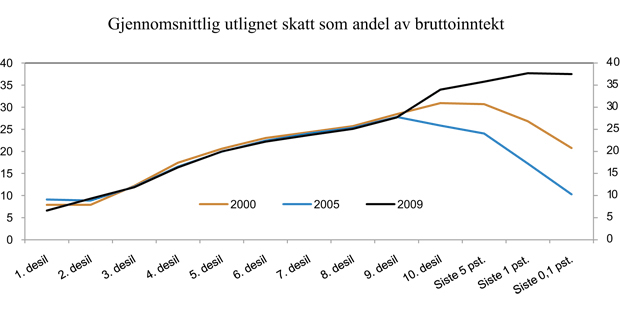 Figur 3.13 Gjennomsnittlig utlignet skatt1 som andel av bruttoinntekt. Bosatte personer 17 år og over. Personene er rangert etter stigende inntekt og deretter delt inn i ti like store grupper (desiler). Prosent