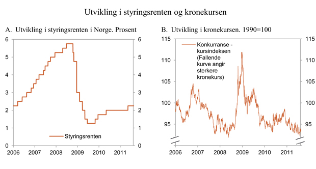 Figur 3.14 Styringsrente og kronekurs