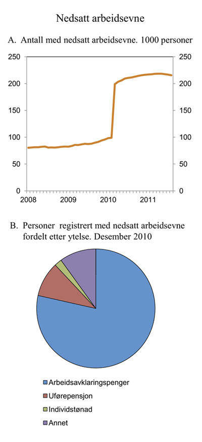 Figur 3.18 Antall personer med nedsatt arbeidsevne