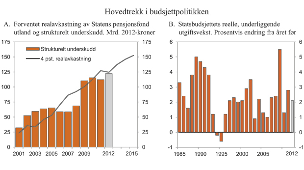 Figur 3.2 Hovedtrekk i budsjettpolitikken