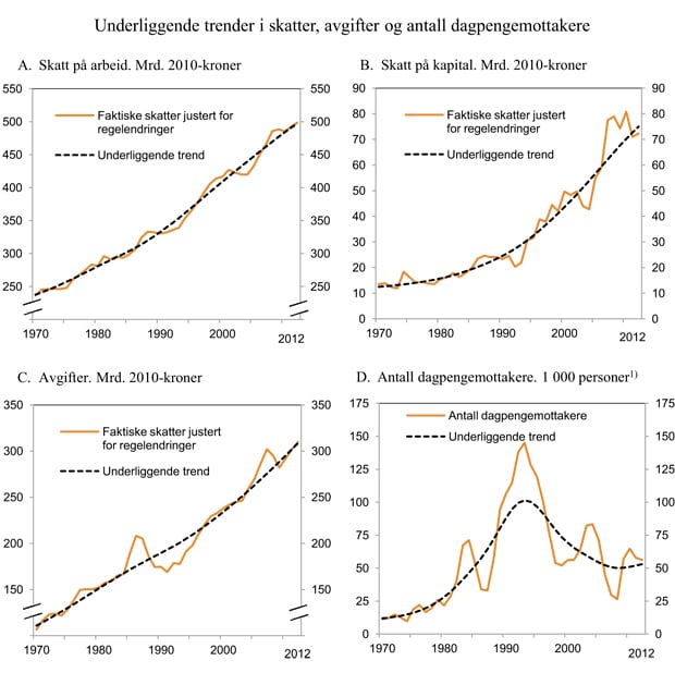 Figur 3.3 Underliggende trender i skatter, avgifter og antall dagpengemottakere