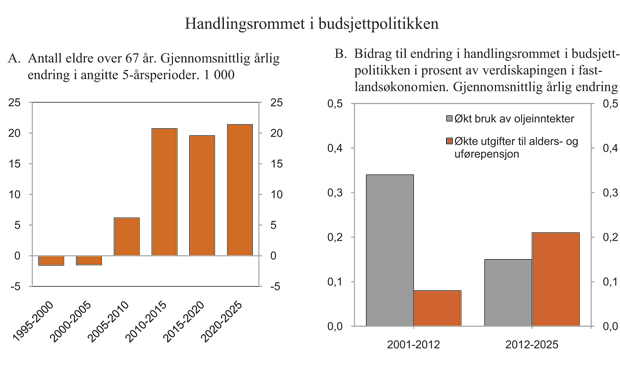 Figur 3.5 Handlingsrommet i budsjettpolitikken