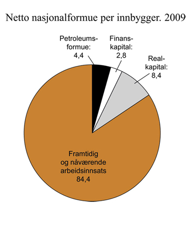 Figur 3.9 Netto nasjonalformue per innbygger. 2009. Prosent