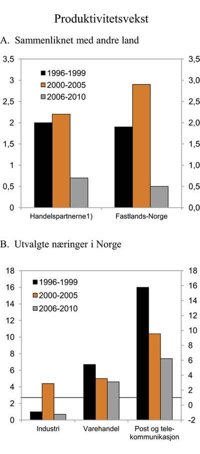 Figur 5.1 Bruttoprodukt (verdiskaping) per timeverk. Vekst per år i prosent