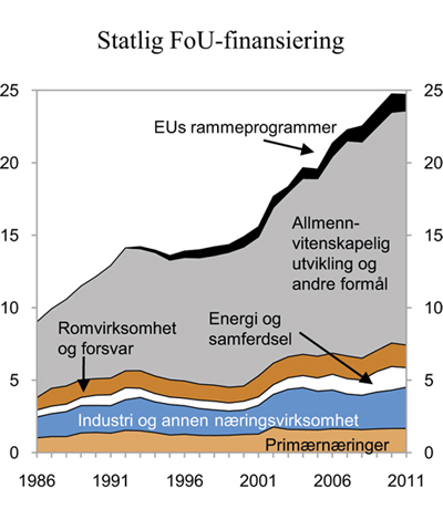 Figur 5.2 Statlig FoU-finansiering1 fordelt etter hovedformål. Mrd. 2011-kroner