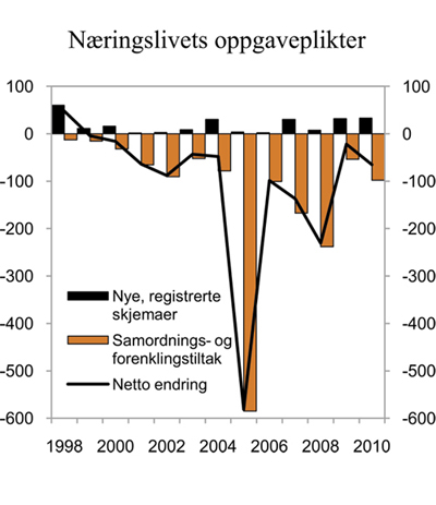 Figur 5.3 Belastning for næringslivet av statlige oppgaveplikter. Endring i antall årsverk