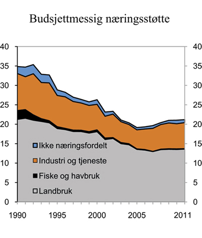 Figur 5.4 Statlig, budsjettmessig næringsstøtte fordelt etter næring. Mrd. 2010-kroner