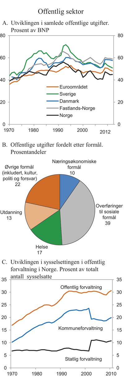 Figur 5.5 Utviklingstrekk i offentlig sektor