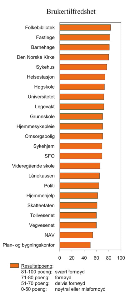 Figur 5.6 Innbyggerundersøkelsen. Samlet brukertilfredshet