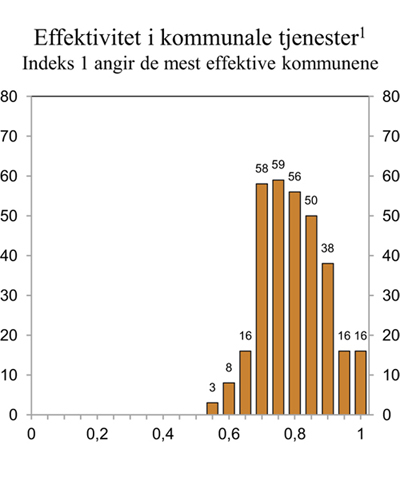 Figur 5.7 Spredning i effektivitetsnivå innen barnehage, grunnskole og pleie og omsorg.