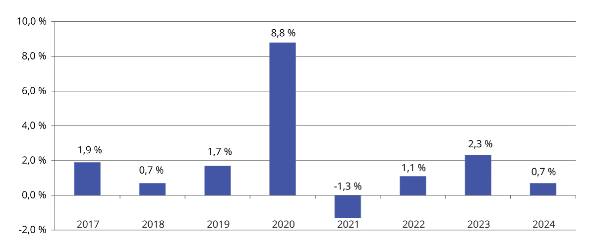 Figur 4.1 Reell, underliggende utgiftsvekst på statsbudsjettet. Prosentvis vekst