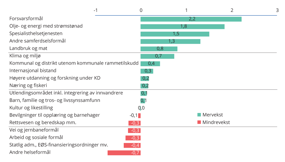 Figur 4.3 Årlig gjennomsnittlig vekst i statsbudsjettet fra 2017 til 2024 målt mot utviklingen i BNP Fastlands-Norge. Mrd. 2024-kroner