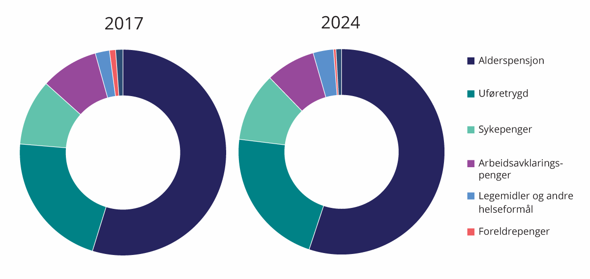 Figur 4.5 Prosent av faktiske og anslåtte utgifter til folketrygden i 2017 og 2024. Justert for oppgaveoverføringer. Nominelle verdier