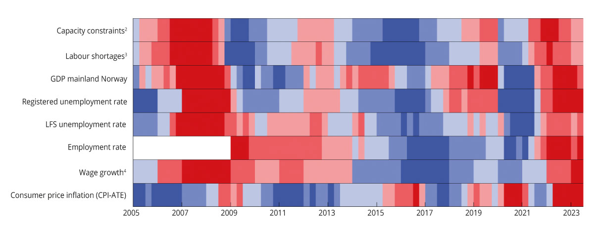 Figure 2.8 Selected indicators of capacity utilisation in the Norwegian economy1 Q1 2005 – Q2 2023