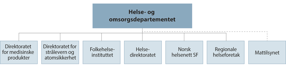 Figur 2.1 Figuren viser styrings- og rapporteringslinjer mellom Helse- og omsorgsdepartementet og sentrale underliggende etater og virksomheter med helseberedskapsoppgaver. Landbruks- og matdepartementet har etatsstyringsansvaret for Mattilsynet.