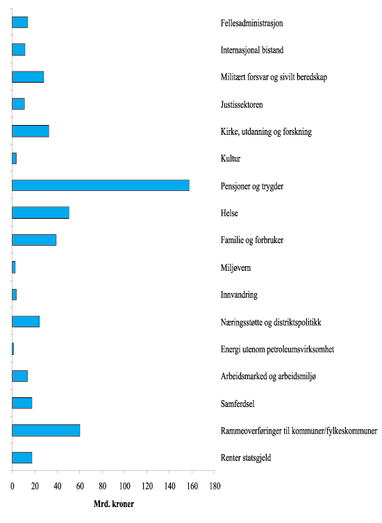 Figur 2.3 Statsbudsjettets utgifter utenom lånetransaksjoner
 i 2001, mrd. kroner