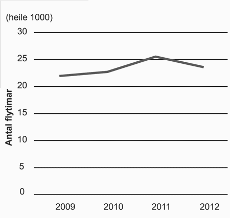 Figur 3.4 Utvikling i Luftforsvarets aktivitet