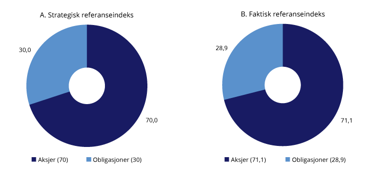 Figur 2.1 Sammensetning av SPUs strategiske og faktiske referanseindeks ved utgangen av 2019. Prosent
