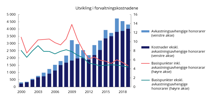 Figur 2.10 Utvikling i forvaltningskostnader i SPU. Millioner kroner (venstre akse) og basispunkter (høyre akse). Ett basispunkt = 0,01 prosent
