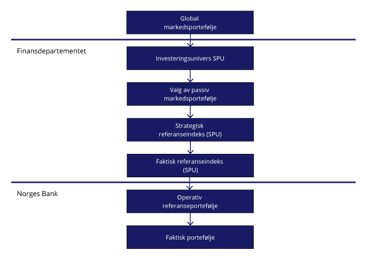 Figur 2.2 Illustrasjon av valg som tas av Finansdepartementet og av Norges Bank
