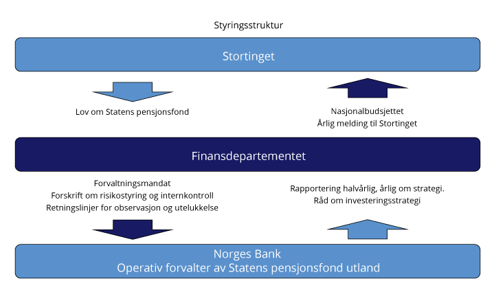 Figur 2.3 Styringsstruktur for SPU
