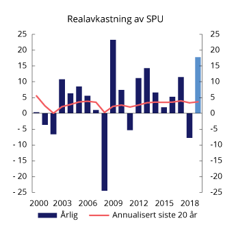 Figur 2.5 Realavkastning av SPU etter fradrag for forvaltningskostnader, målt i fondets valutakurv. Prosent
