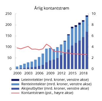 Figur 2.6 Utvikling i årlig kontantstrøm i SPU. Målt i milliarder kroner og som andel av gjennomsnittlig fondsverdi
