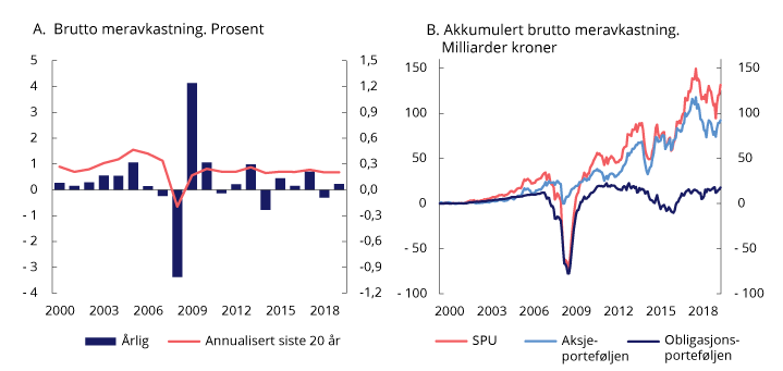 Figur 2.7 Brutto meravkastning (differanseavkastning) av Norges Banks forvaltning 
