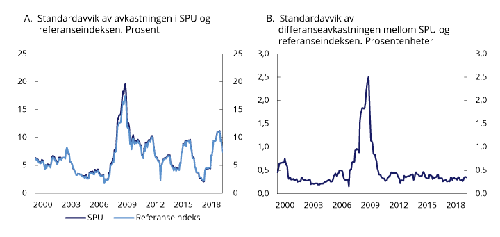 Figur 2.8 Rullerende tolvmåneders standardavvik i avkastningen av SPU1 og referanseindeksen samt differanseavkastningen, målt i valutakurven
