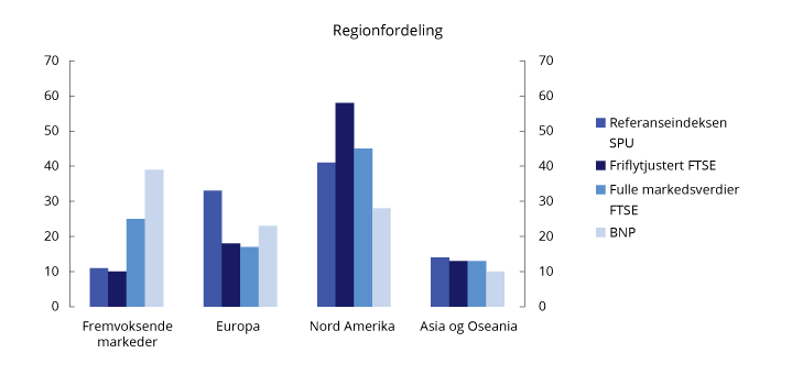 Figur 3.1 Regionfordeling av referanseindeksen til SPU, FTSE Global All Cap (friflyt), FTSE fulle markedsverdier og relativ BNP. Tall ved utgangen av 2. kvartal 2019. Prosent