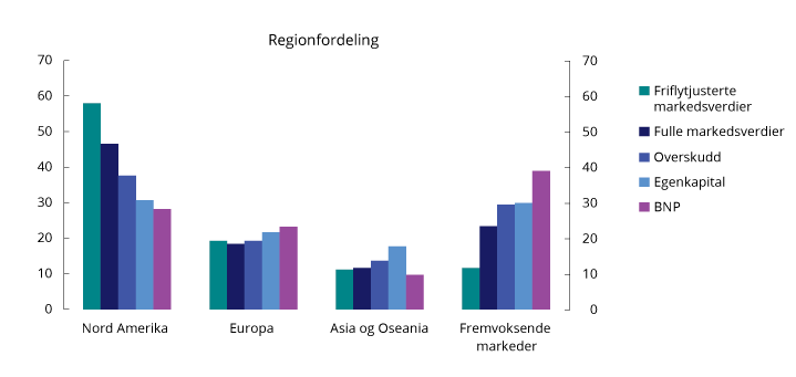 Figur 3.2 Regionfordeling basert på relativ BNP, selskapenes bokførte egenkapital, de børsnoterte selskapenes overskudd etter skatt, fulle markedsverdier og friflytjusterte markedsverdier. Fulle markedsverdier og friflytjusterte markedsverdier er basert på sel...