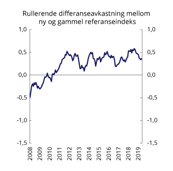 Figur 3.3 Forskjell i 5-års rullerende gjennomsnittlig avkastning mellom ny og dagens referanseindeks), målt i fondets valutakurv i perioden desember 2003 til desember 2019. Prosent
