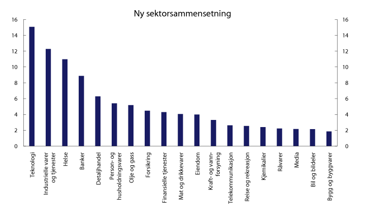 Figur 3.5 Ny sektorsammensetning i referanseindeksen for aksjer ved overgang til nye justeringsfaktorer. Tall per 31.12.2019. Prosent